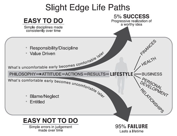 The Slight Edge Life Paths